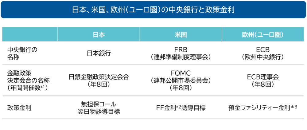 日本、米国、欧州（ユーロ圏）の中央銀行と政策金利