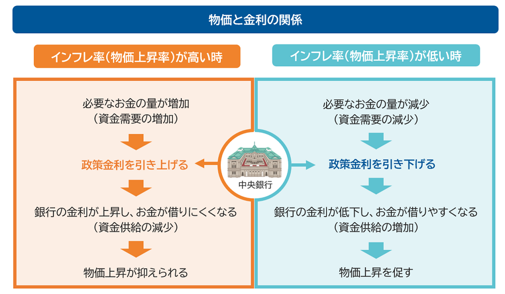 物価と金利の関係（例）