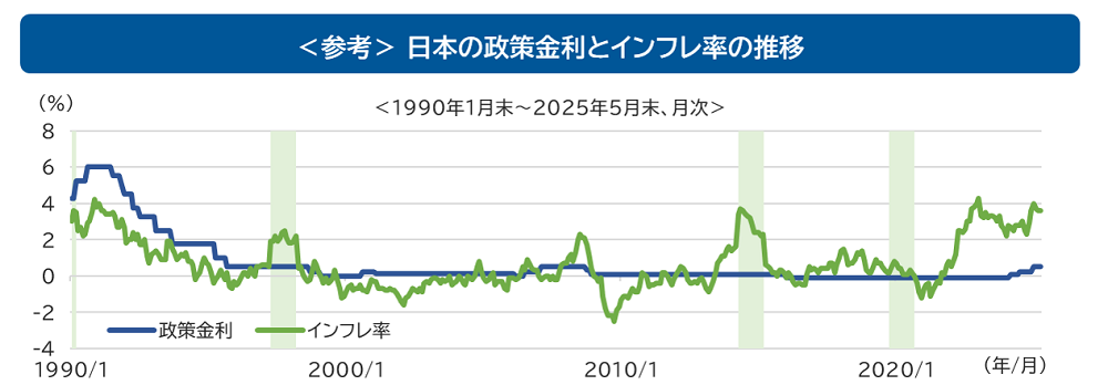 日本の政策金利とインフレ率の推移