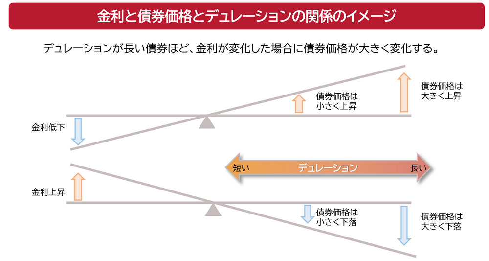 金利と債券価格とデュレーションのイメージ