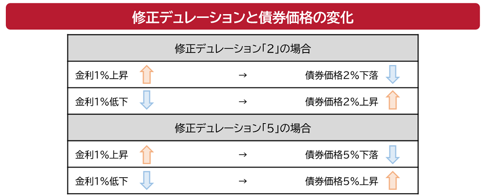 修正デュレーションと債券価格の変化