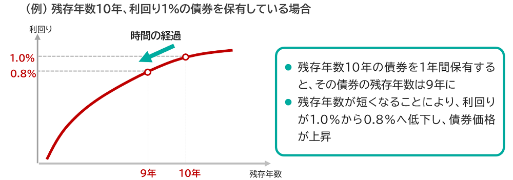 ロールダウン効果のイメージ