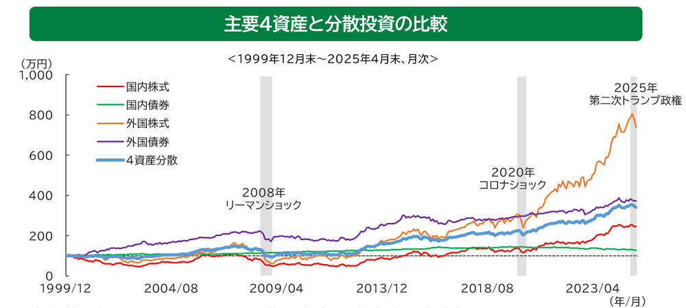 主要4資産と分散投資の比較