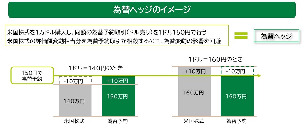 為替ヘッジのイメージ