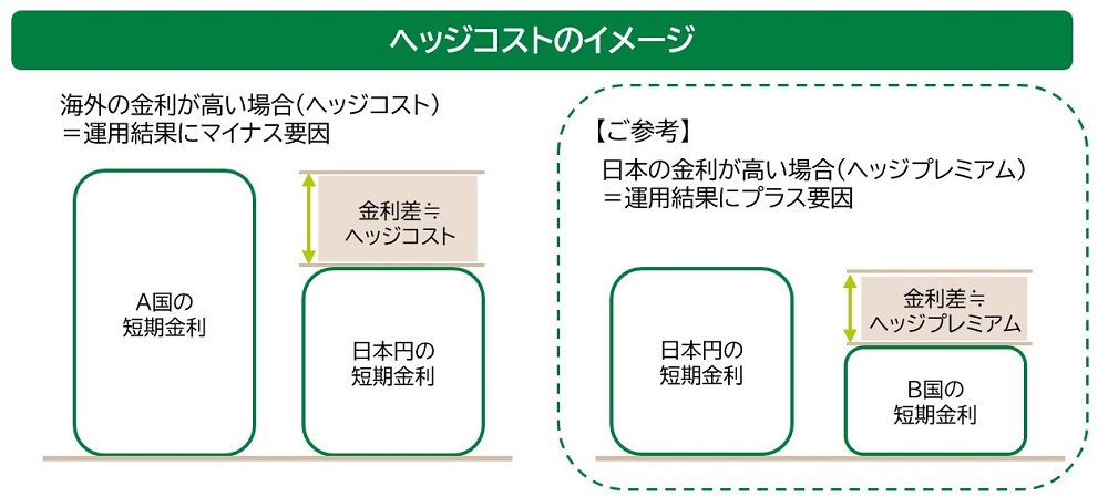 ヘッジコストのイメージ