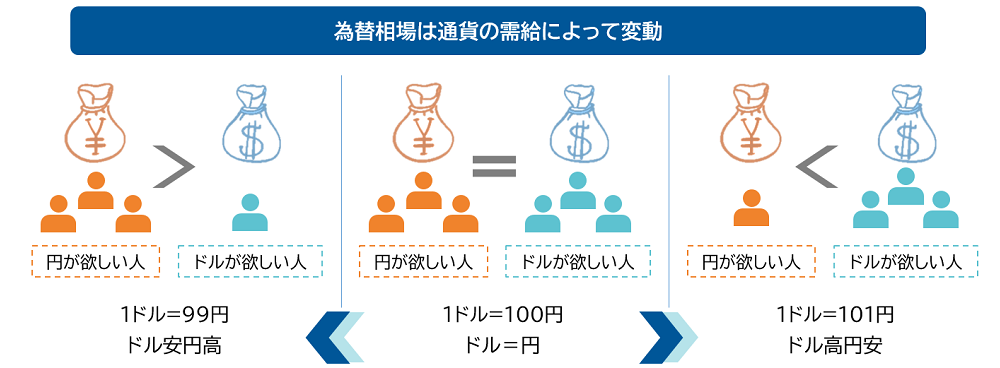 為替相場は通貨の需給によって変動