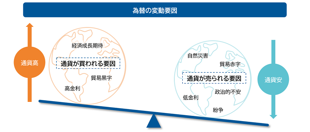 為替の変動要因