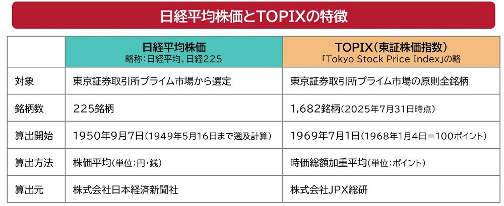 日経平均株価とTOPIXの特徴