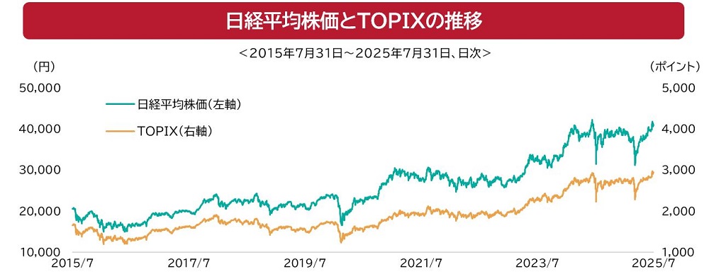 日経平均株価とTOPIXの推移