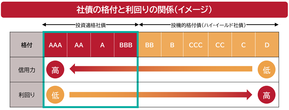 社債の格付と利回りの関係（イメージ）