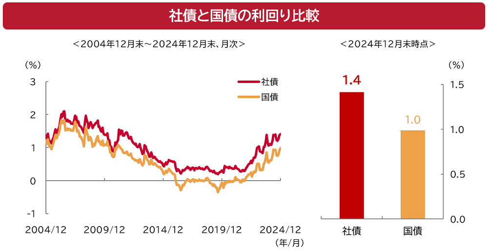 社債と国債の利回り比較