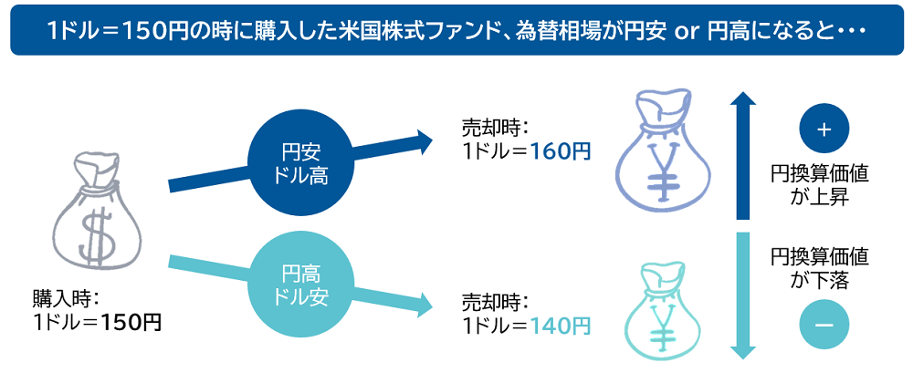 1ドル=150円の時に購入した米国株式ファンド、為替相場が円安 or 円高になると・・・
