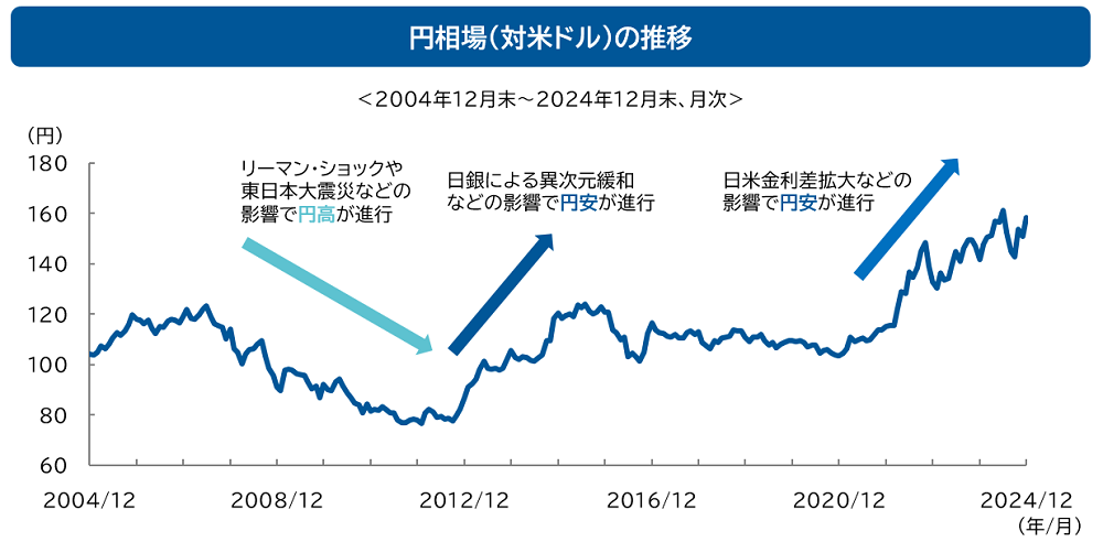 円相場(対米ドル)の推移