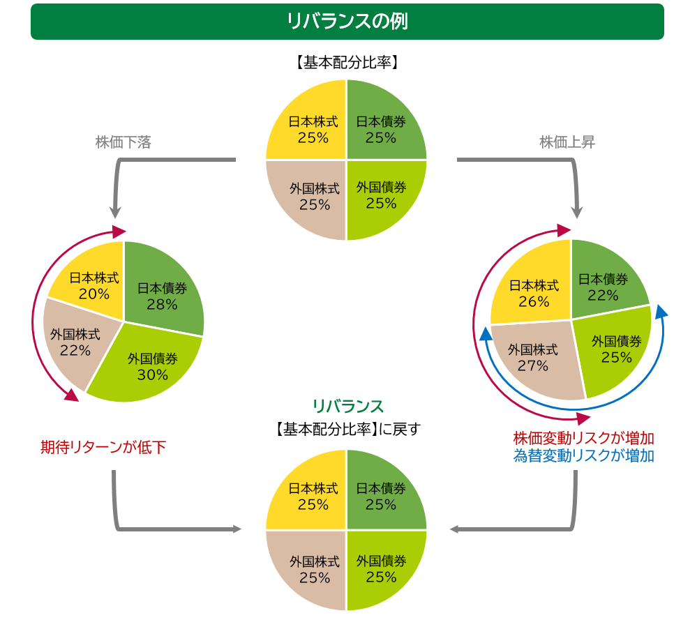 リバランスの例
