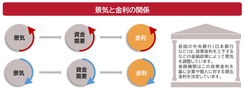 景気と金利の関係