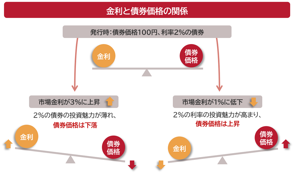 金利と債券価格の関係