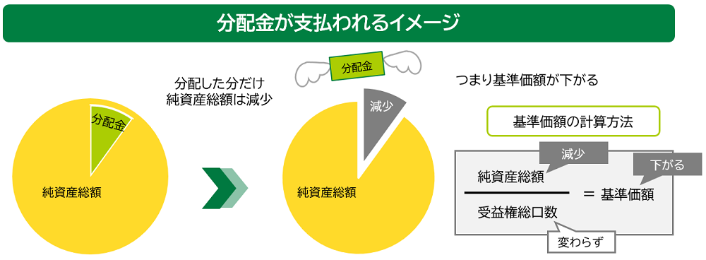 分配金が支払われるイメージ