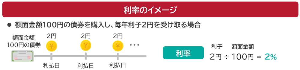 利率のイメージ
