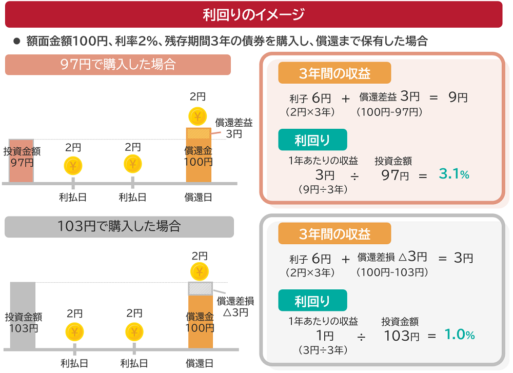 利回りのイメージ