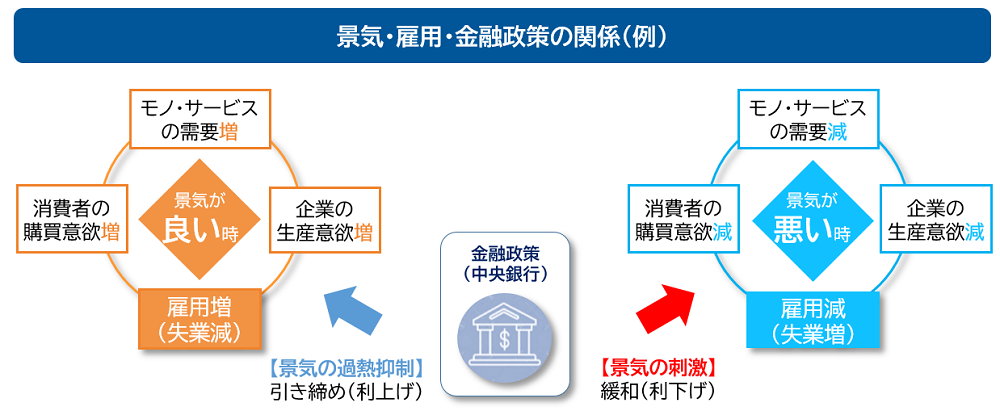 景気・雇用・金融政策の関係（例）