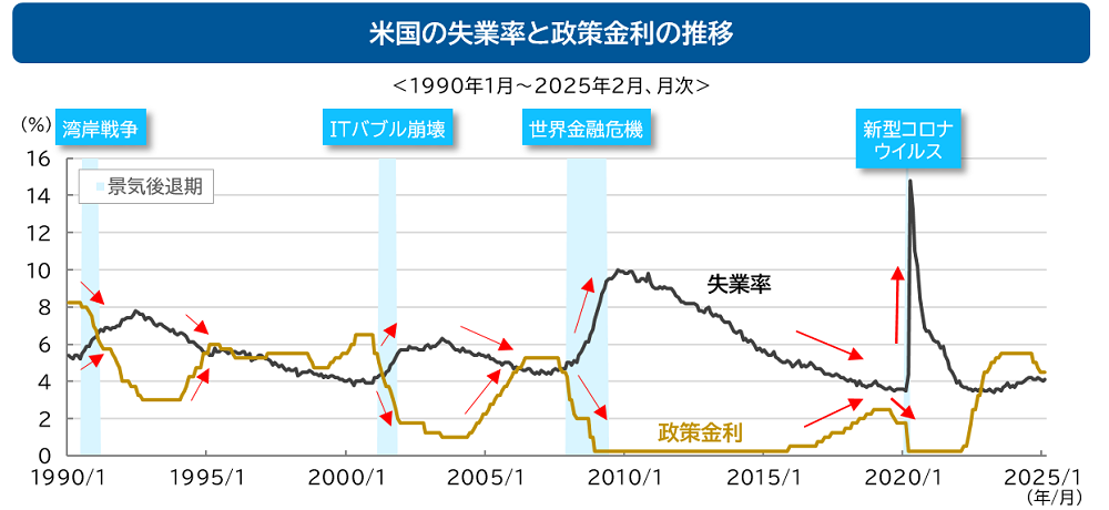 米国の失業率と政策金利の推移