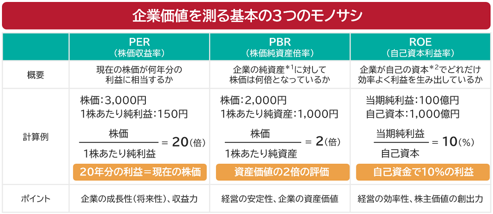 企業価値を測る基本の3つのモノサシ