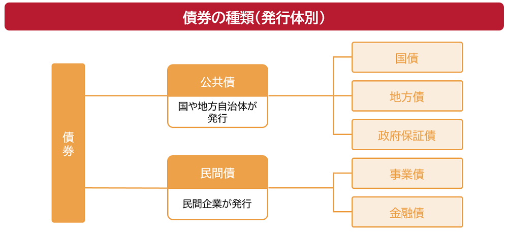 債券の種類（発行体別）
