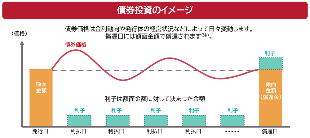 債券投資のイメージ