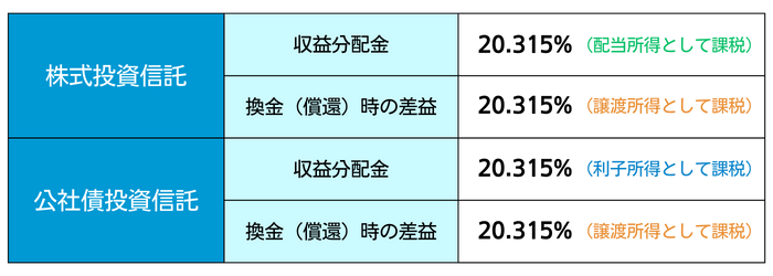株式投資信託の収益分配金は配当所得として、換金(償還)時の差益は譲渡所得として、公社債投資信託の収益分配金は利子所得として、換金(償還)時の差益は譲渡所得としてそれぞれ課税されます。