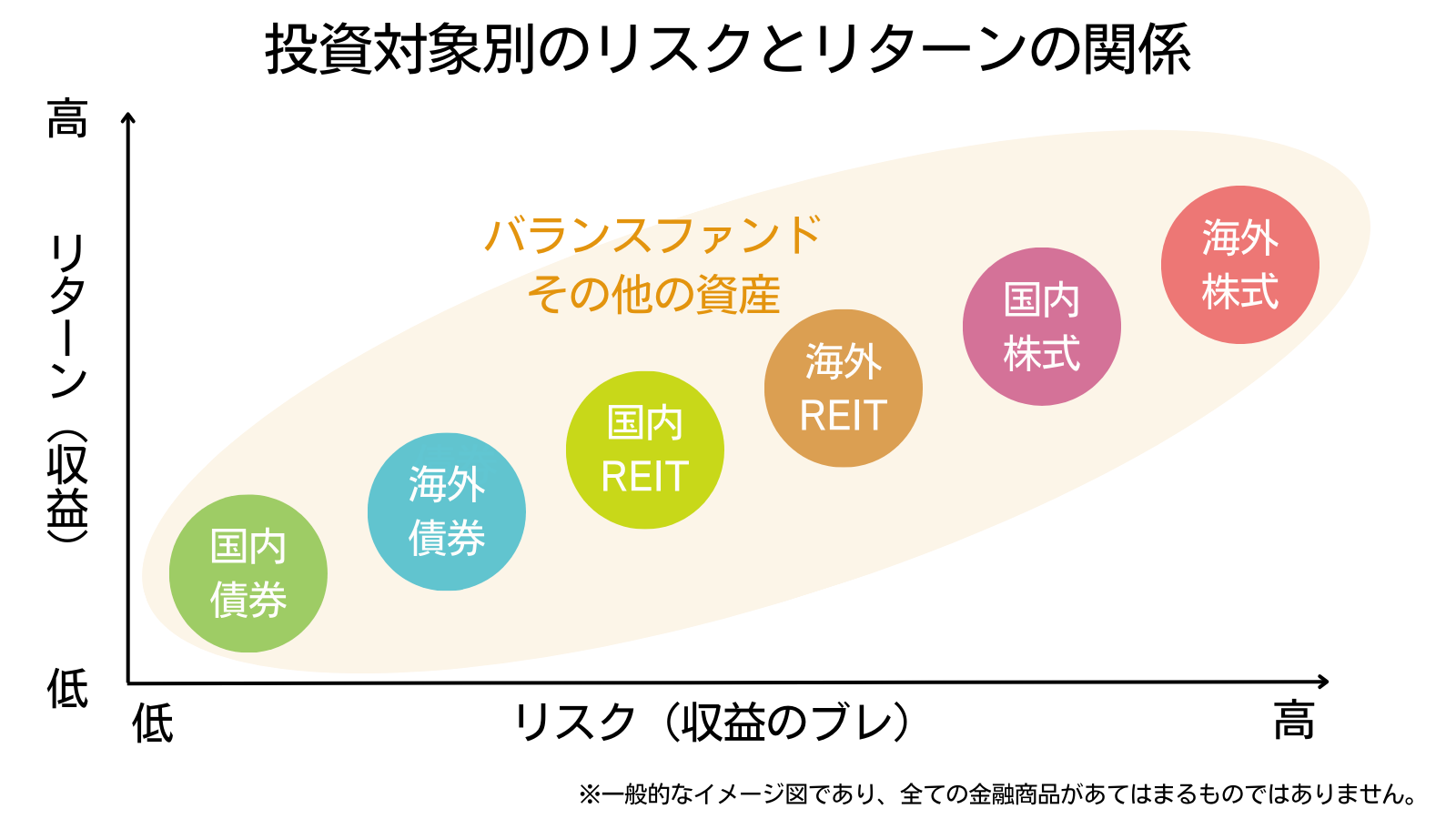 投資対象別のリスクとリターンのイメージ