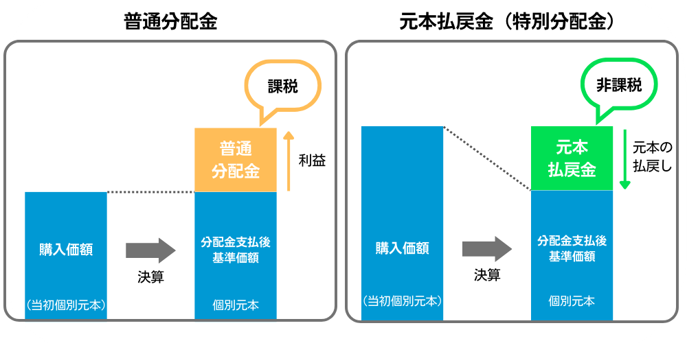 普通分配金と元本払戻金(特別分配金)の違い