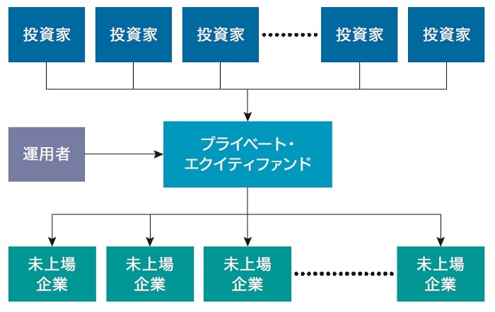 プライベート・エクイティファンドのイメージ
