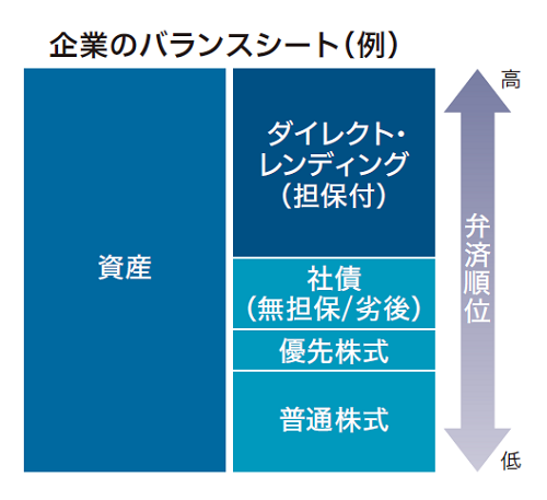 企業のバランスシート(例)