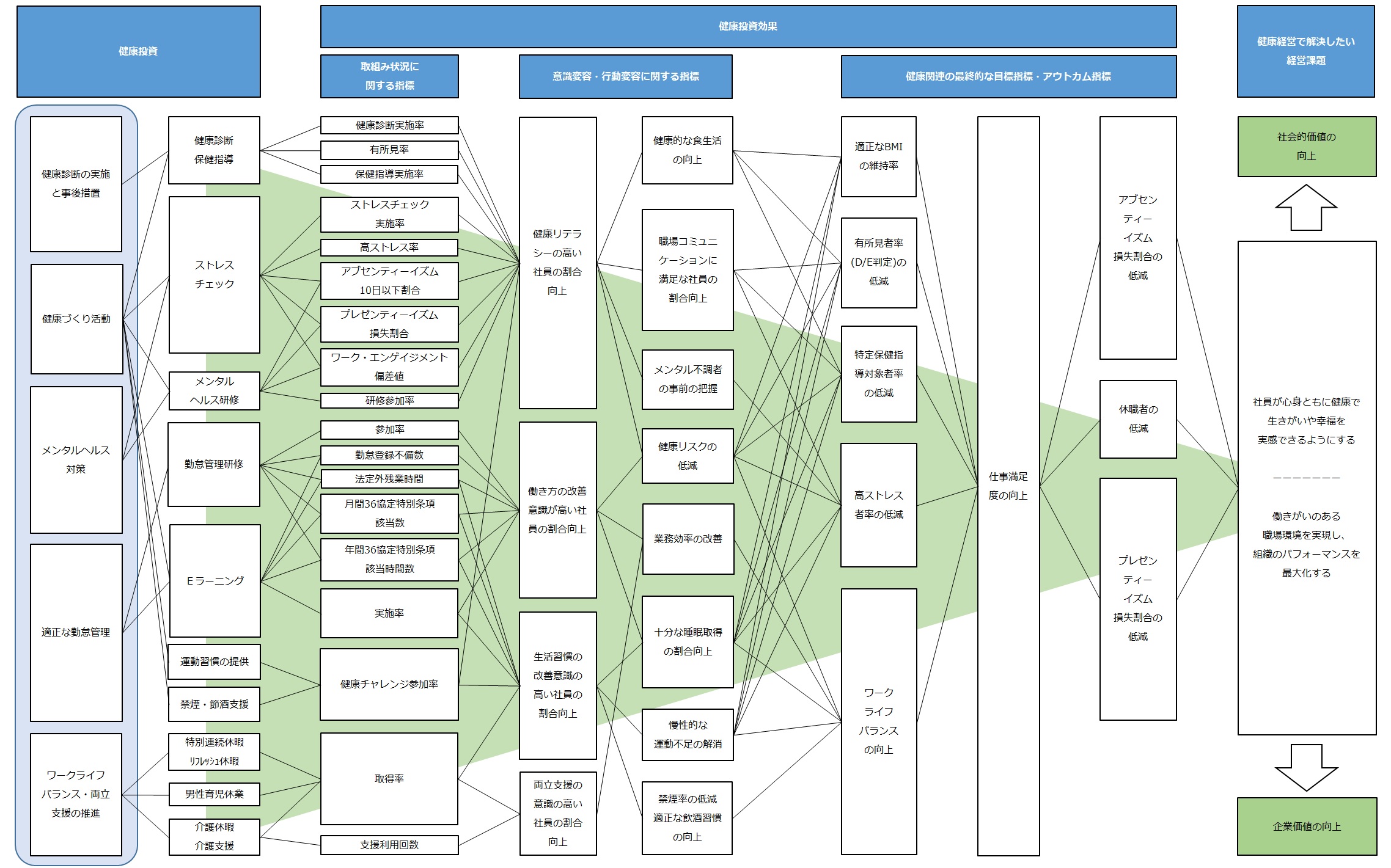 健康投資効果　戦略マップ