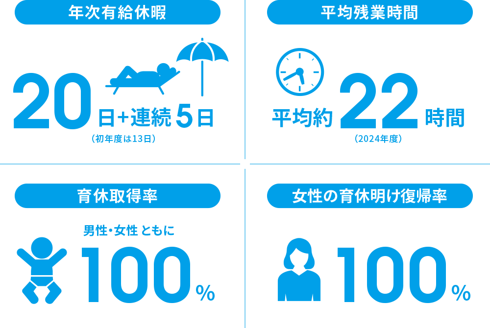 年次有給休暇、平均残業時間等