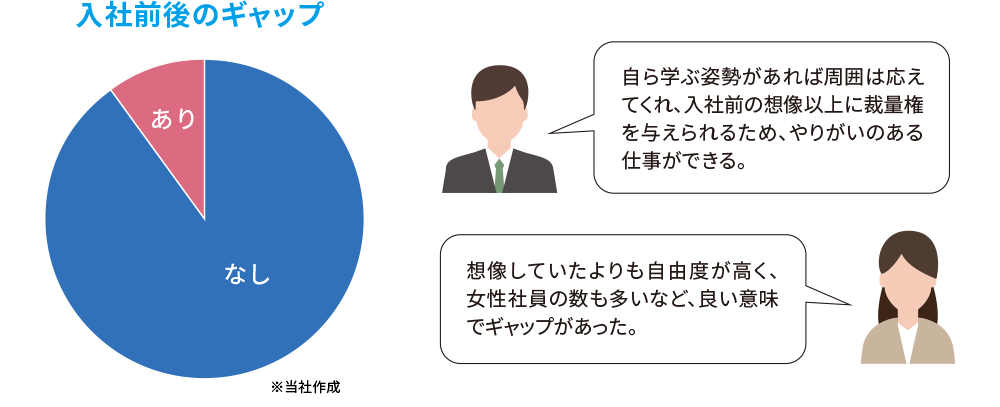 入社前後のギャップ
