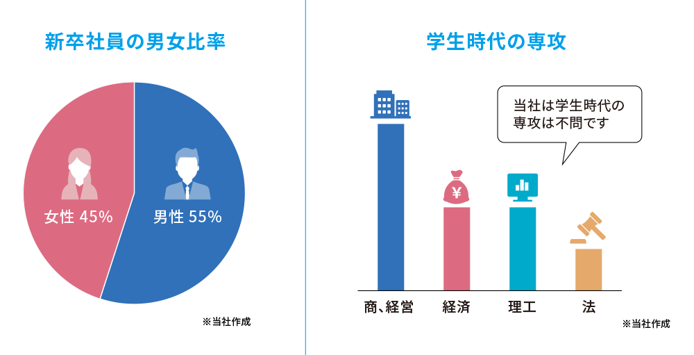 新卒社員の男女比率、学生時代の専攻