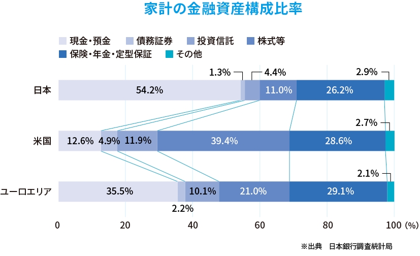 家計の金融資産構成比率