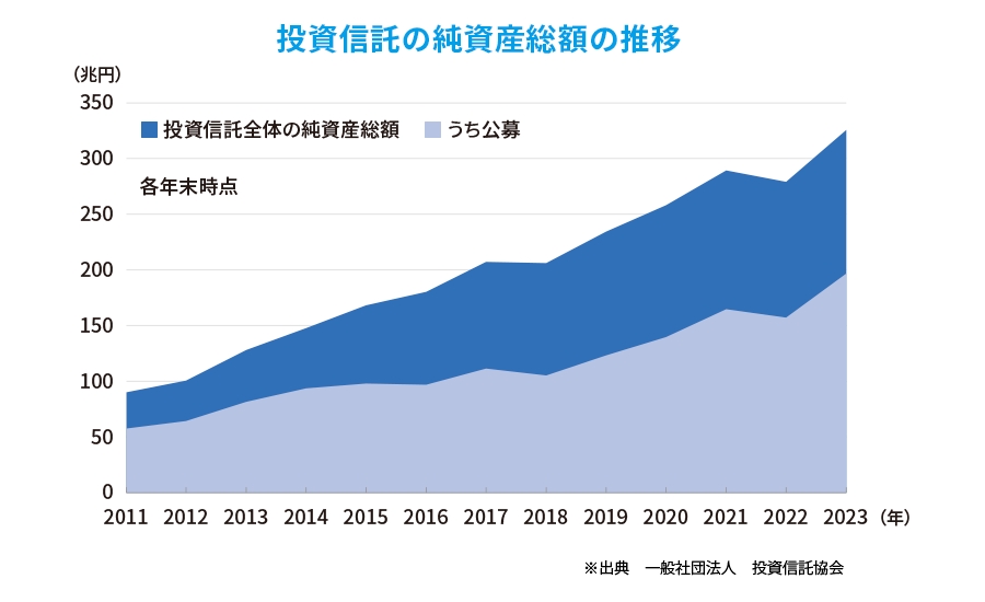 公募投資信託残高の推移