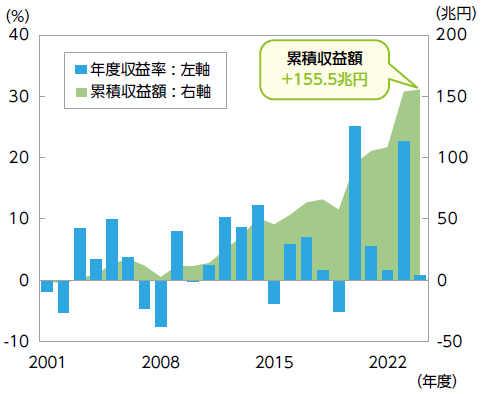 GPIFの年度収益率と累積収益額の推移