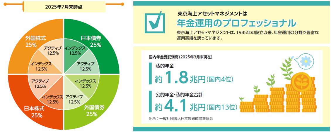 インデックスとアクティブを組み合わせ