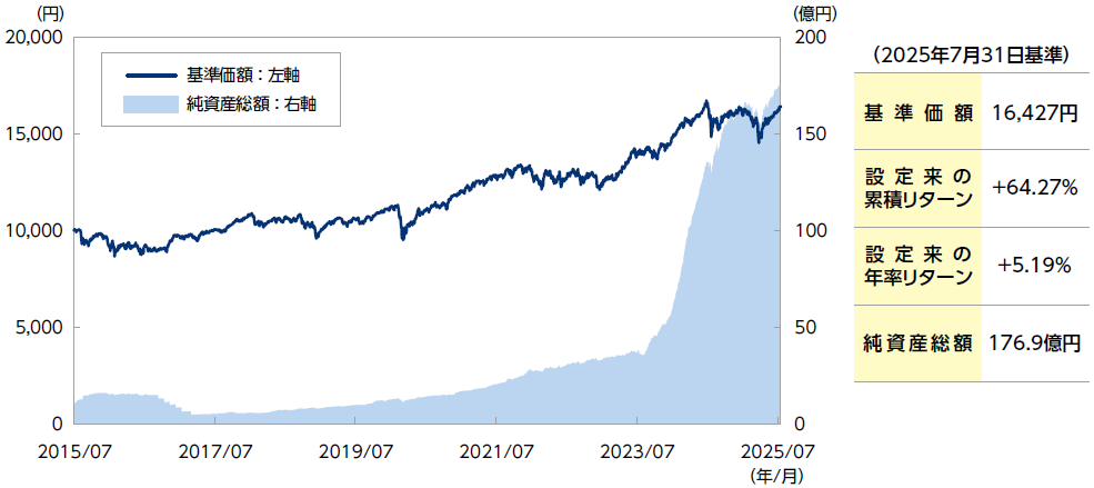 ファンドの基準価額と純資産総額の推移