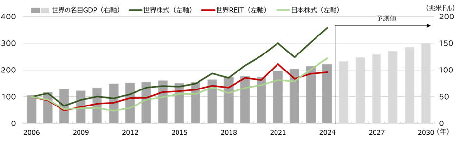 世界のGDPと株式、REITのパフォーマンス推移