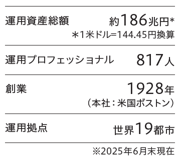 ウエリントン・マネージメントの概要