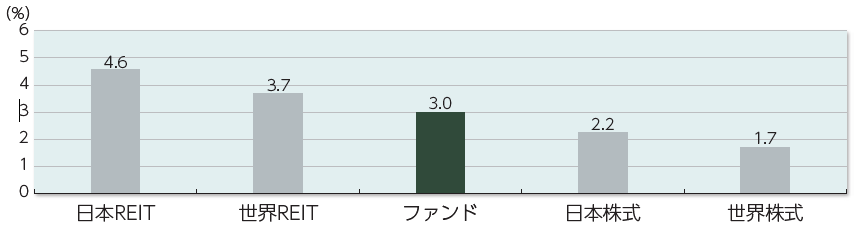 各資産の実績配当利回り