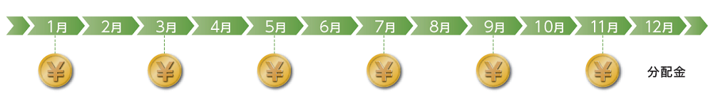 決算日は奇数月の各10日（年6回決算）