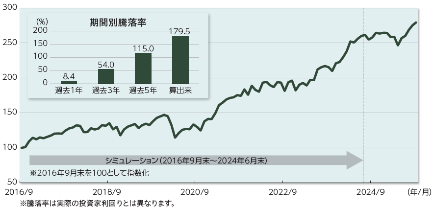 ファンド（シミュレーションおよび実績）のパフォーマンス（円換算ベース）