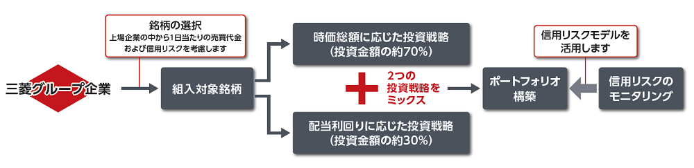 ダイヤセレクト日本株オープンの運用プロセス