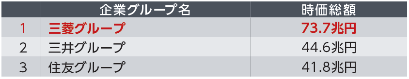 三大財閥系企業グループの時価総額