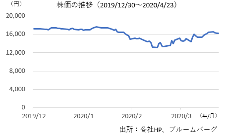 株価の推移(ニトリホールディングス)